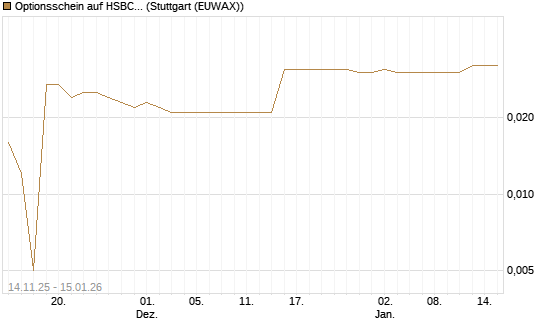 Optionsschein auf HSBC Holdings [Goldman Sachs Bank Europe SE] Chart