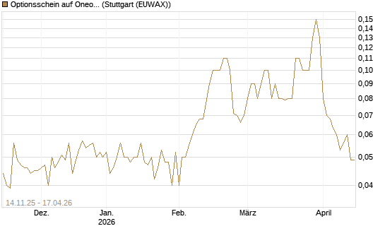 Optionsschein auf Oneok [Goldman Sachs Bank Europe SE] Chart