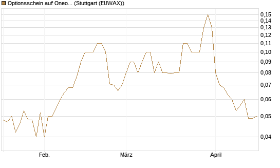 Optionsschein auf Oneok [Goldman Sachs Bank Europe SE] Chart