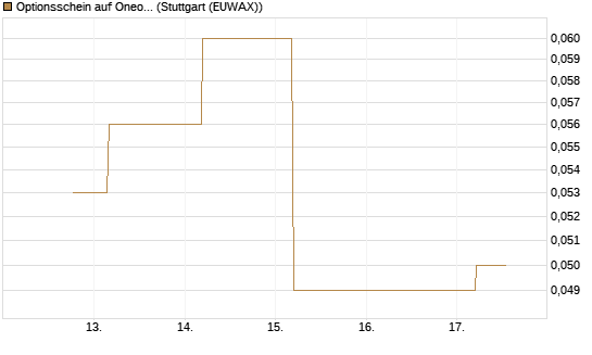 Optionsschein auf Oneok [Goldman Sachs Bank Europe SE] Chart