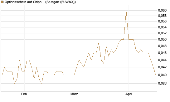 Optionsschein auf Chipotle Mexican Grill [Goldman Sachs Bank Europe SE] Chart