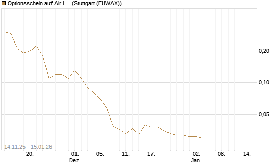 Optionsschein auf Air Liquide [Goldman Sachs Bank Europe SE] Chart