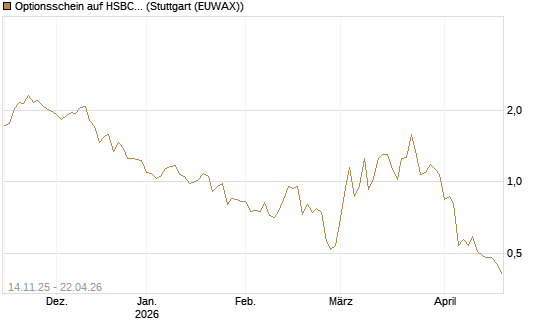 Optionsschein auf HSBC Holdings [Goldman Sachs Bank Europe SE] Chart