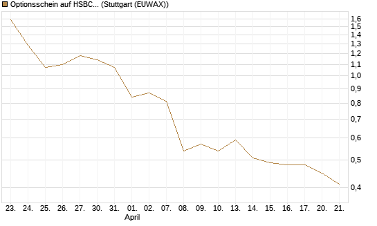 Optionsschein auf HSBC Holdings [Goldman Sachs Bank Europe SE] Chart