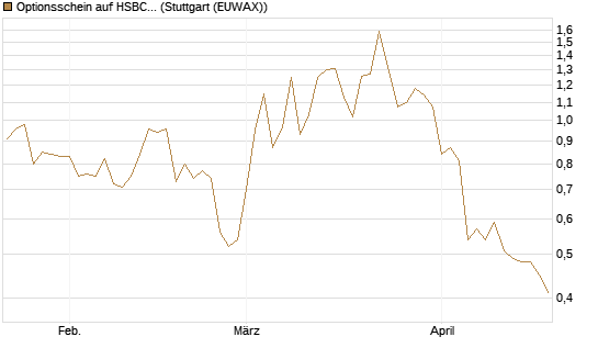 Optionsschein auf HSBC Holdings [Goldman Sachs Bank Europe SE] Chart