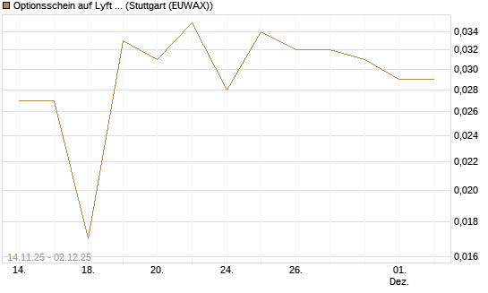 Optionsschein auf Lyft A  [Goldman Sachs Bank Europe SE] Chart