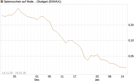 Optionsschein auf Moderna [Goldman Sachs Bank Europe SE] Chart