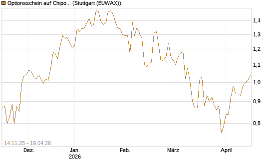 Optionsschein auf Chipotle Mexican Grill [Goldman Sachs Bank Europe SE] Chart