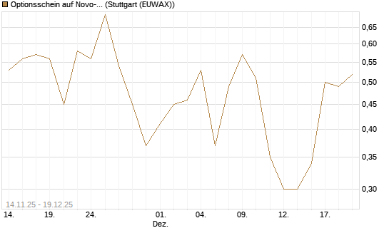 Optionsschein auf Novo-Nordisk [Goldman Sachs Bank Europe SE] Chart