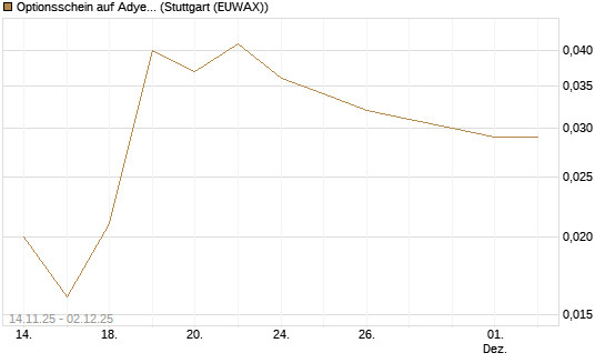 Optionsschein auf Adyen NV [Goldman Sachs Bank Europe SE] Chart