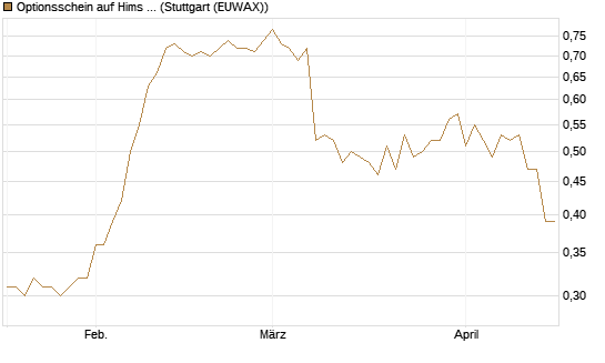 Optionsschein auf Hims & Hers Health A [Goldman Sachs Bank Europe SE] Chart