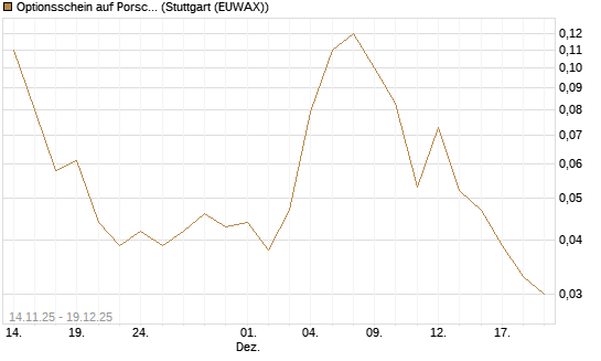 Optionsschein auf Porsche AG Vz [Goldman Sachs Bank Europe SE] Chart