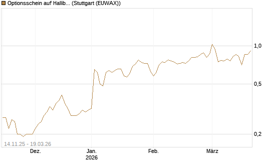 Optionsschein auf Halliburton [Goldman Sachs Bank Europe SE] Chart