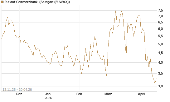 Put auf Commerzbank [J.P. Morgan Structured Products B.V.] Chart