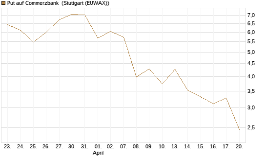 Put auf Commerzbank [J.P. Morgan Structured Products B.V.] Chart