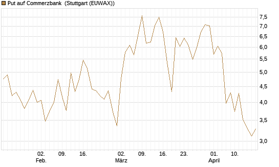 Put auf Commerzbank [J.P. Morgan Structured Products B.V.] Chart