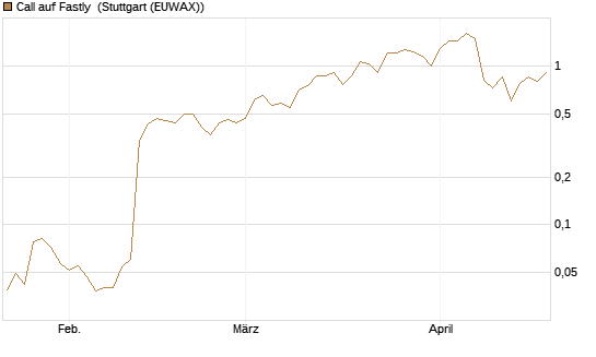 Call auf Fastly [J.P. Morgan Structured Products B.V.] Chart