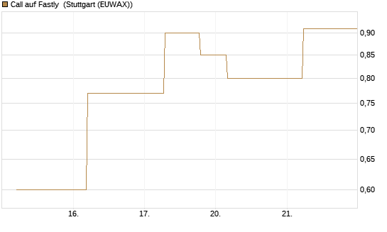 Call auf Fastly [J.P. Morgan Structured Products B.V.] Chart