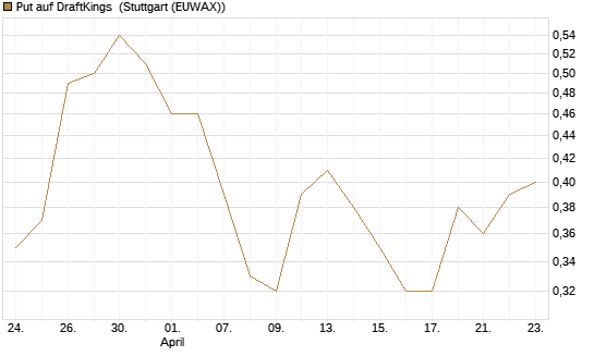 Put auf DraftKings [J.P. Morgan Structured Products B.V.] Chart