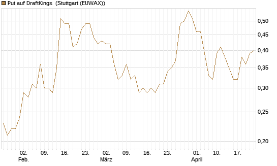 Put auf DraftKings [J.P. Morgan Structured Products B.V.] Chart