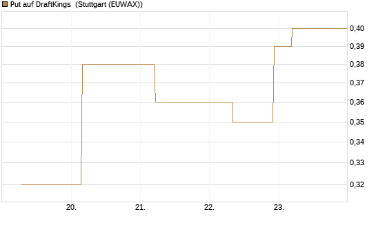 Put auf DraftKings [J.P. Morgan Structured Products B.V.] Chart