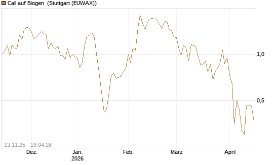 Call auf Biogen [J.P. Morgan Structured Products B.V.] Chart