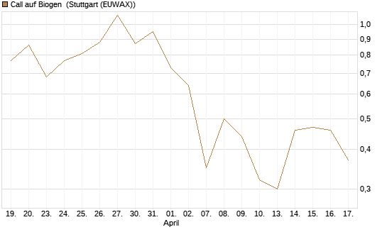 Call auf Biogen [J.P. Morgan Structured Products B.V.] Chart