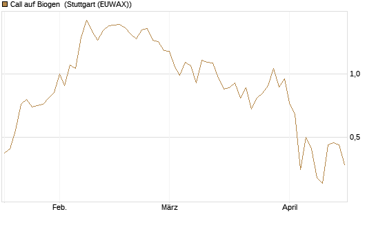 Call auf Biogen [J.P. Morgan Structured Products B.V.] Chart