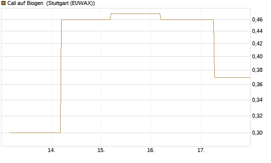 Call auf Biogen [J.P. Morgan Structured Products B.V.] Chart