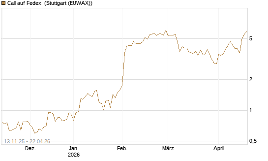 Call auf Fedex [J.P. Morgan Structured Products B.V.] Chart