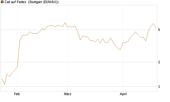 Call auf Fedex [J.P. Morgan Structured Products B.V.] Chart