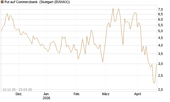 Put auf Commerzbank [J.P. Morgan Structured Products B.V.] Chart
