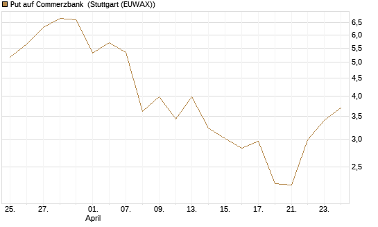 Put auf Commerzbank [J.P. Morgan Structured Products B.V.] Chart