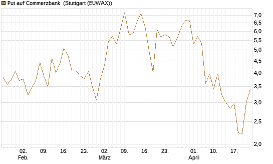 Put auf Commerzbank [J.P. Morgan Structured Products B.V.] Chart