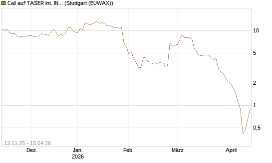 Call auf TASER Int. INC [J.P. Morgan Structured Products B.V.] Chart