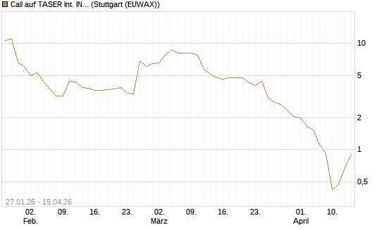 Call auf TASER Int. INC [J.P. Morgan Structured Products B.V.] Chart