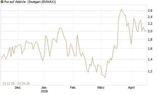 Put auf AbbVie [J.P. Morgan Structured Products B.V.] Chart