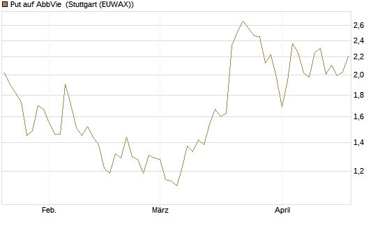 Put auf AbbVie [J.P. Morgan Structured Products B.V.] Chart