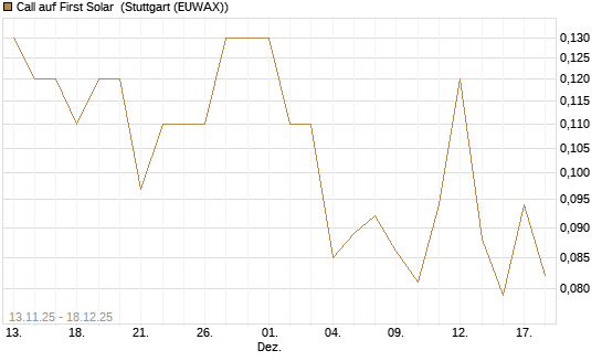 Call auf First Solar [J.P. Morgan Structured Products B.V.] Chart