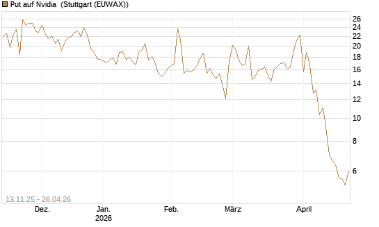 Put auf Nvidia [J.P. Morgan Structured Products B.V.] Chart