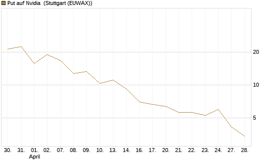 Put auf Nvidia [J.P. Morgan Structured Products B.V.] Chart