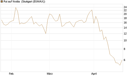 Put auf Nvidia [J.P. Morgan Structured Products B.V.] Chart