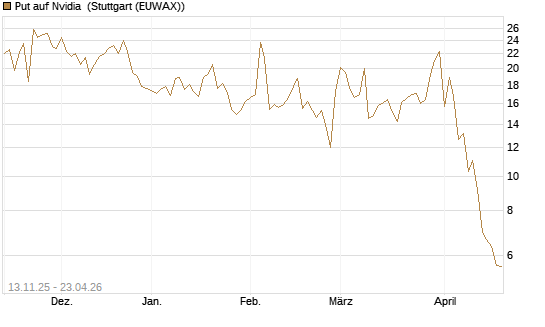 Put auf Nvidia [J.P. Morgan Structured Products B.V.] Chart