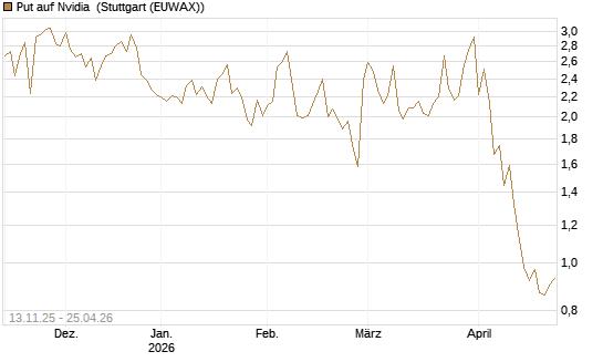 Put auf Nvidia [J.P. Morgan Structured Products B.V.] Chart