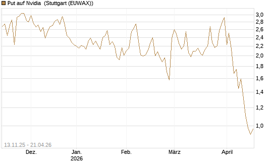 Put auf Nvidia [J.P. Morgan Structured Products B.V.] Chart