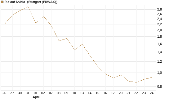 Put auf Nvidia [J.P. Morgan Structured Products B.V.] Chart