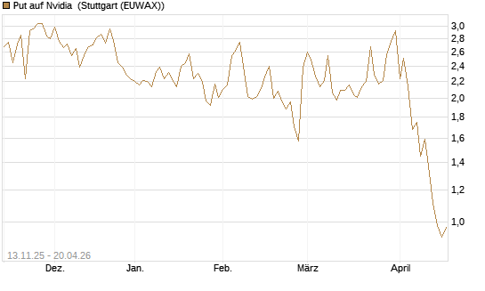 Put auf Nvidia [J.P. Morgan Structured Products B.V.] Chart