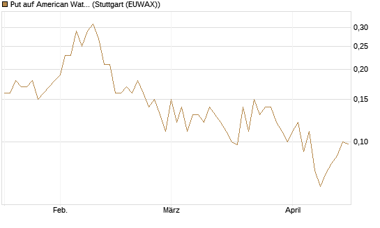 Put auf American Water Works [J.P. Morgan Structured Products B.V.] Chart