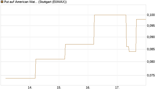 Put auf American Water Works [J.P. Morgan Structured Products B.V.] Chart