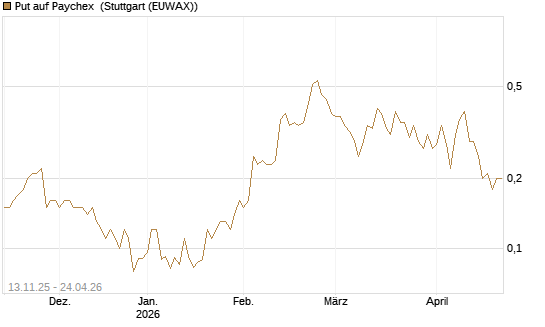 Put auf Paychex [J.P. Morgan Structured Products B.V.] Chart